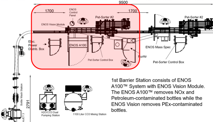 1st Barrier Station: ENOS A100 System